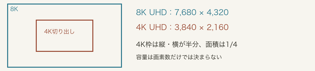 A diagram placing a 4K frame, half the width and height, inside an 8K frame