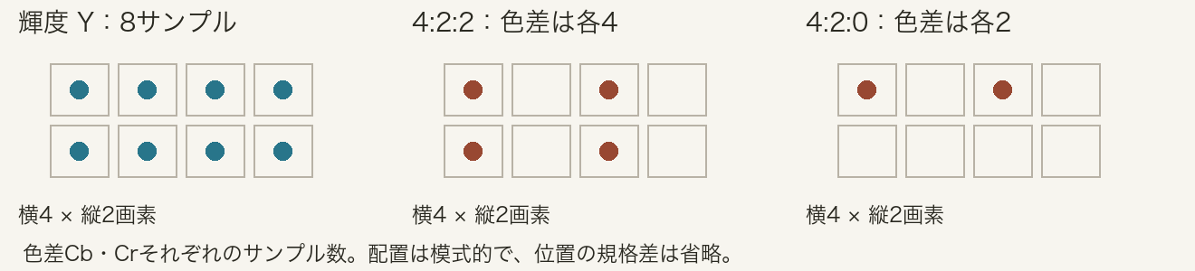 A diagram of luma and chroma sample counts in 4:2:2 and 4:2:0